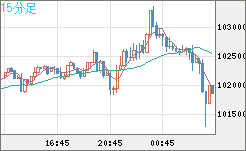 ビットコイン/ユーロチャート（XBT/EUR）15分足