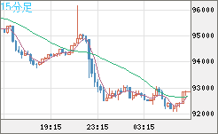 ビットコイン/ユーロチャート（XBT/EUR）15分足