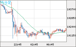 ビットコイン/ユーロチャート（XBT/EUR）15分足
