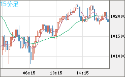 ビットコイン/ユーロチャート（XBT/EUR）15分足