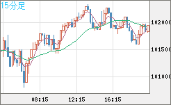 ビットコイン/ユーロチャート（XBT/EUR）15分足