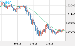 ビットコイン/ユーロチャート（XBT/EUR）15分足