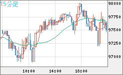 ビットコイン/ユーロチャート（XBT/EUR）15分足