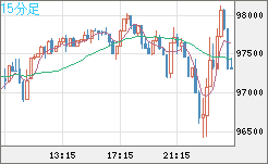 ビットコイン/ユーロチャート（XBT/EUR）15分足