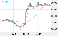 ビットコイン/ユーロチャート（XBT/EUR）15分足