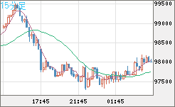 ビットコイン/ユーロチャート（XBT/EUR）15分足