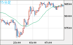 ビットコイン/ユーロチャート（XBT/EUR）15分足