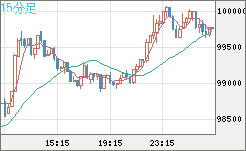 ビットコイン/ユーロチャート（XBT/EUR）15分足