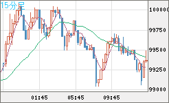 ビットコイン/ユーロチャート（XBT/EUR）15分足