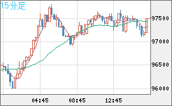 ビットコイン/ユーロチャート（XBT/EUR）15分足