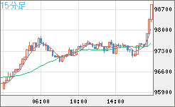 ビットコイン/ユーロチャート（XBT/EUR）15分足