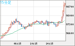 ビットコイン/ユーロチャート（XBT/EUR）15分足