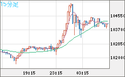 ビットコイン/ユーロチャート（XBT/EUR）15分足