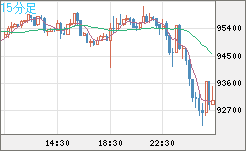 ビットコイン/ユーロチャート（XBT/EUR）15分足