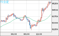 ビットコイン/ユーロチャート（XBT/EUR）15分足