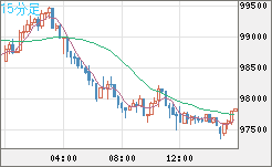 ビットコイン/ユーロチャート(XBT/EUR)15分足