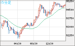 ビットコイン/ユーロチャート(XBT/EUR)15分足