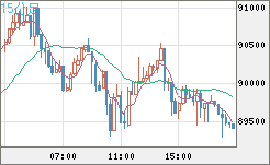 ビットコイン/ユーロチャート（XBT/EUR）15分足