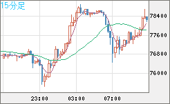 ビットコイン/ユーロチャート（XBT/EUR）15分足