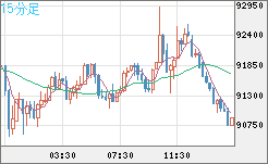 ビットコイン/ユーロチャート（XBT/EUR）15分足
