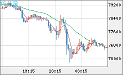ビットコイン/ユーロチャート（XBT/EUR）15分足