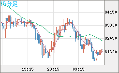 ビットコイン/ユーロチャート（XBT/EUR）15分足