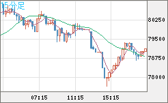 ビットコイン/ユーロチャート（XBT/EUR）15分足