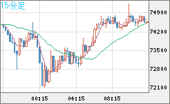 ビットコイン/ユーロチャート（XBT/EUR）15分足