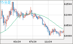ビットコイン/ユーロチャート（XBT/EUR）15分足