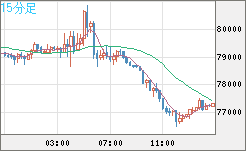 ビットコイン/ユーロチャート(XBT/EUR)15分足
