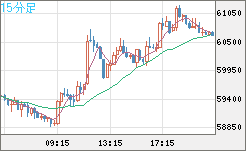 ビットコイン/ユーロチャート（XBT/EUR）15分足