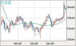 ビットコイン/ユーロチャート（XBT/EUR）15分足