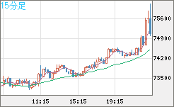 ビットコイン/ユーロチャート（XBT/EUR）15分足