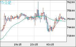 ビットコイン/ユーロチャート（XBT/EUR）15分足