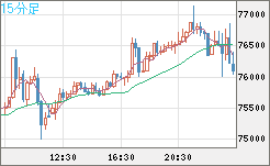 ビットコイン/ユーロチャート（XBT/EUR）15分足