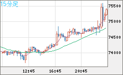 ビットコイン/ユーロチャート（XBT/EUR）15分足
