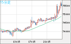 ビットコイン/ユーロチャート（XBT/EUR）15分足