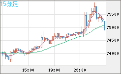 ビットコイン/ユーロチャート（XBT/EUR）15分足