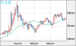 ビットコイン/ユーロチャート（XBT/EUR）15分足