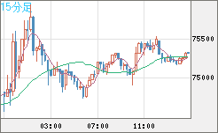 ビットコイン/ユーロチャート（XBT/EUR）15分足