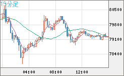 ビットコイン/ユーロチャート（XBT/EUR）15分足