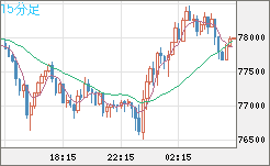 ビットコイン/ユーロチャート（XBT/EUR）15分足