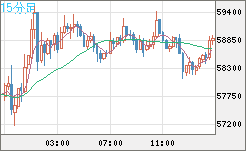 ビットコイン/ユーロチャート（XBT/EUR）15分足