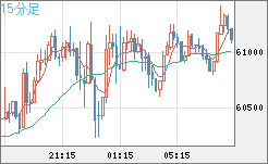 ビットコイン/ユーロチャート（XBT/EUR）15分足