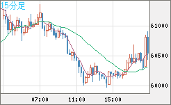 ビットコイン/ユーロチャート（XBT/EUR）15分足