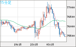 ビットコイン/ユーロチャート(XBT/EUR)15分足