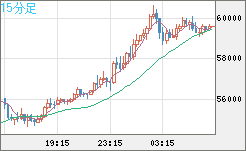 ビットコイン/ユーロチャート（XBT/EUR）15分足
