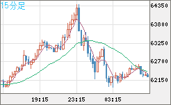 ビットコイン/ユーロチャート（XBT/EUR）15分足