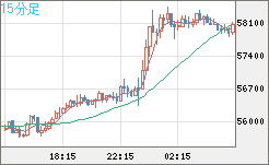 ビットコイン/ユーロチャート（XBT/EUR）15分足