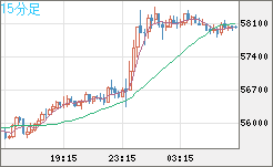 ビットコイン/ユーロチャート（XBT/EUR）15分足